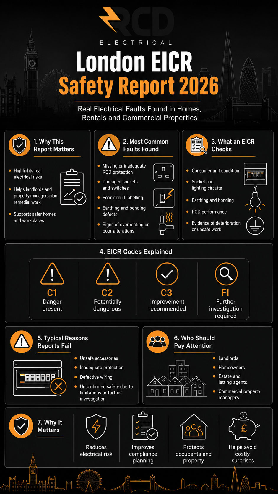 London EICR Safety Report 2026 real electrical faults infographic by RCD Electrical